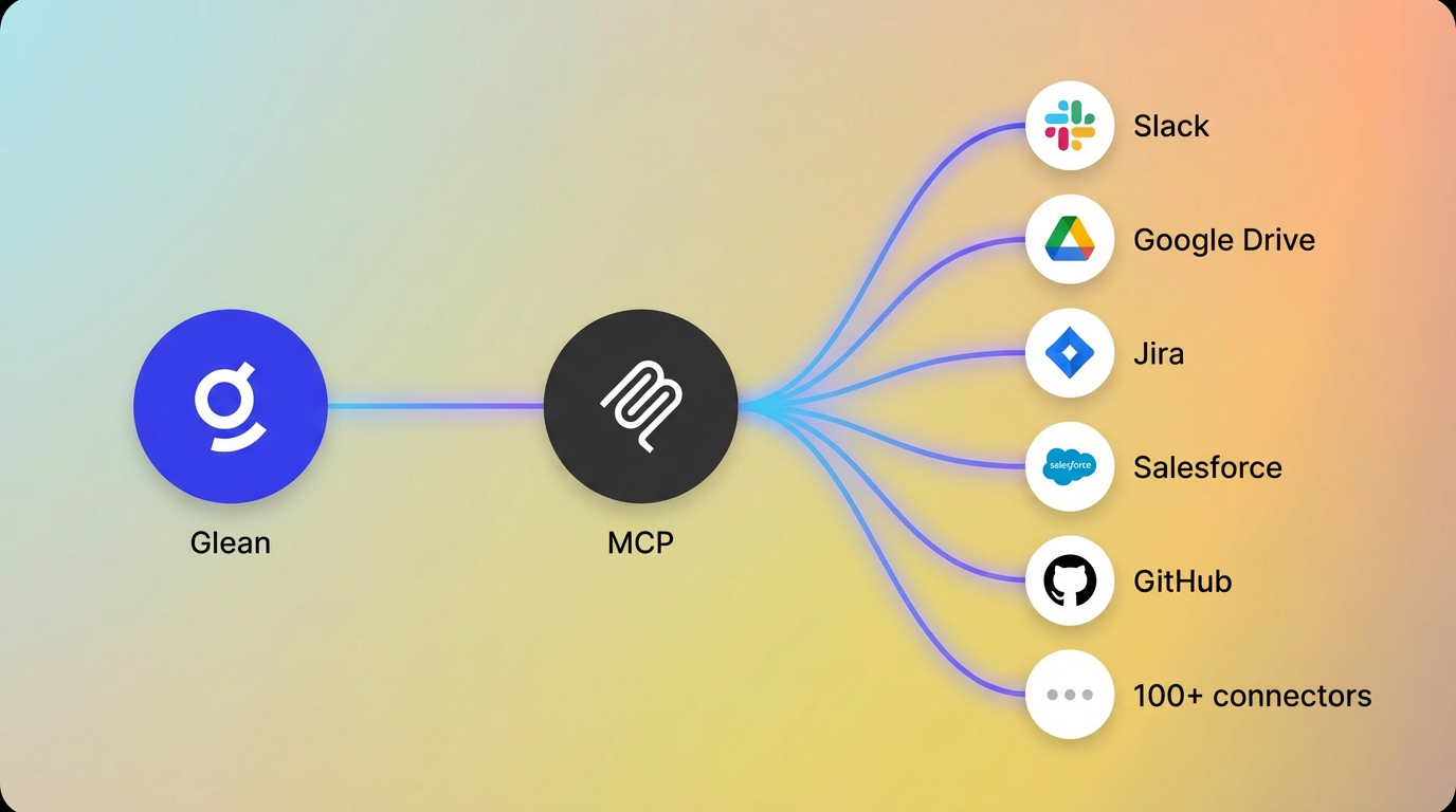 MCP connectors diagram showing Glean as the central knowledge layer